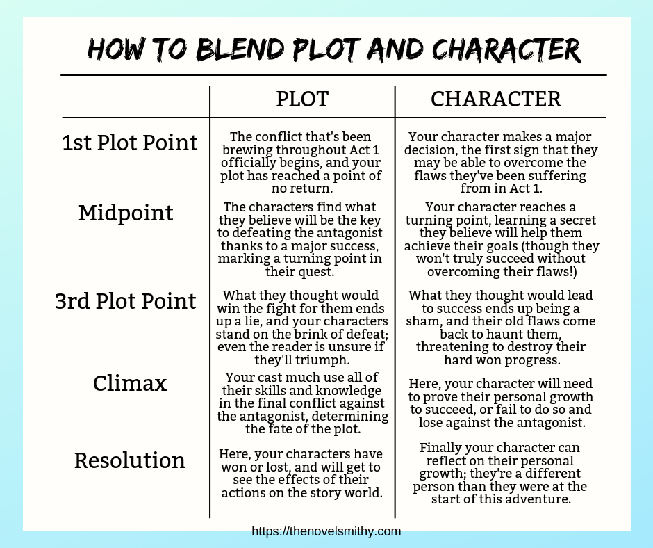 PLOT AND CHARACTERS
