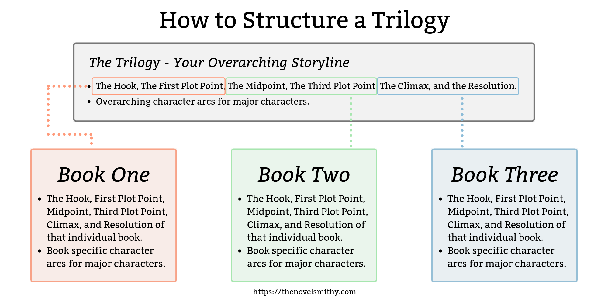 Graph of how to structure a trilogy of novels