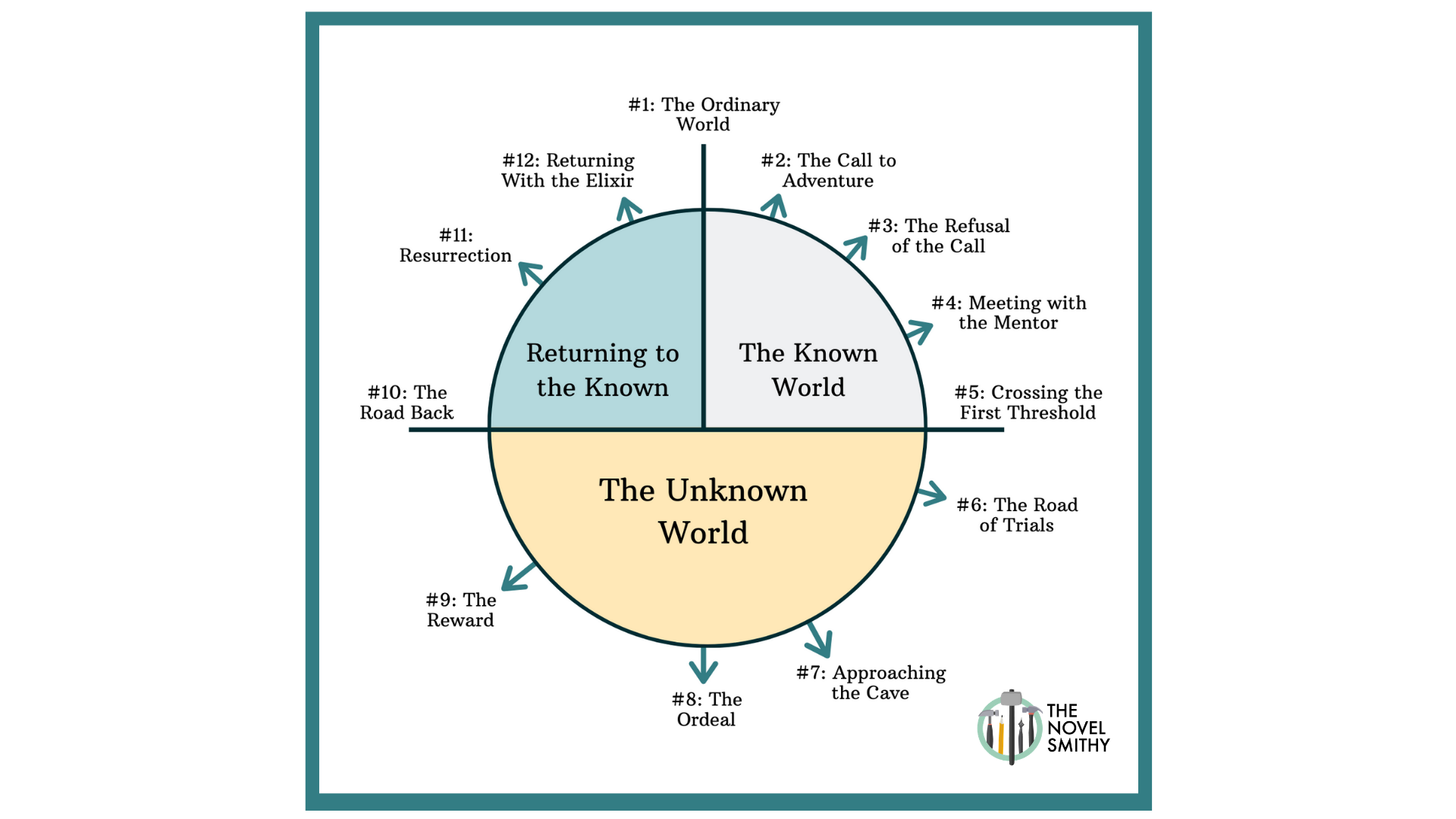 The Hero's Journey Graph