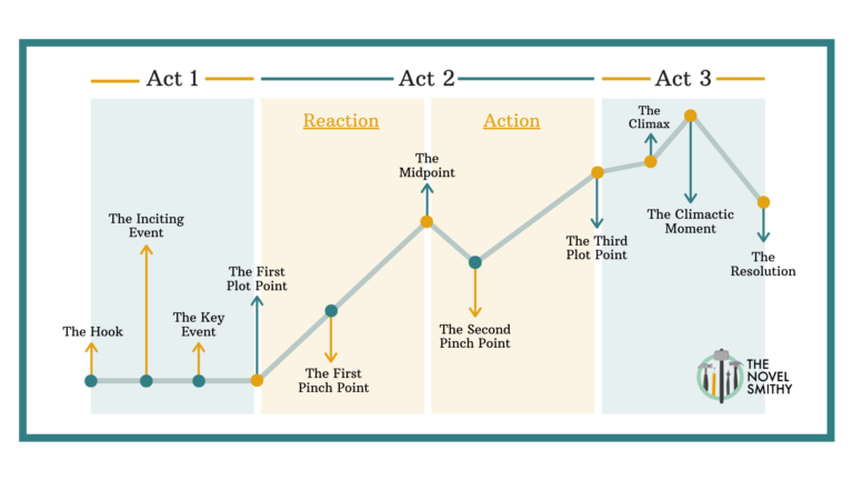 4 Key Crossroads Your Protagonist Must Face - The Novel Smithy