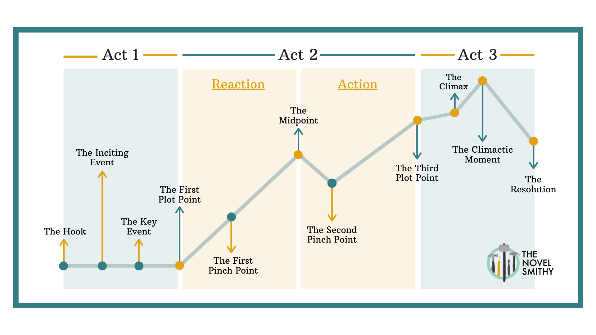 The Three Act Structure Graph