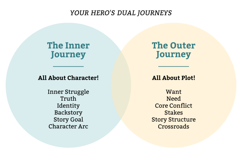 How To Craft Your Protagonist’s Inner And Outer Journeys - The Novel Smithy