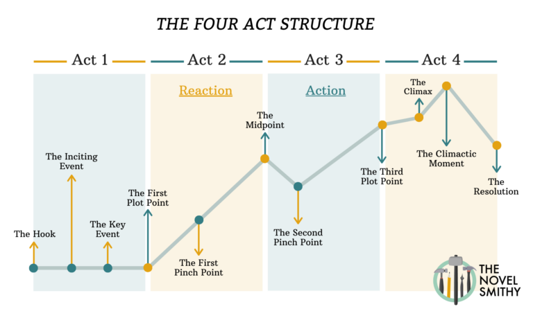 The Four Act Structure: What It Is + How It Works - The Novel Smithy