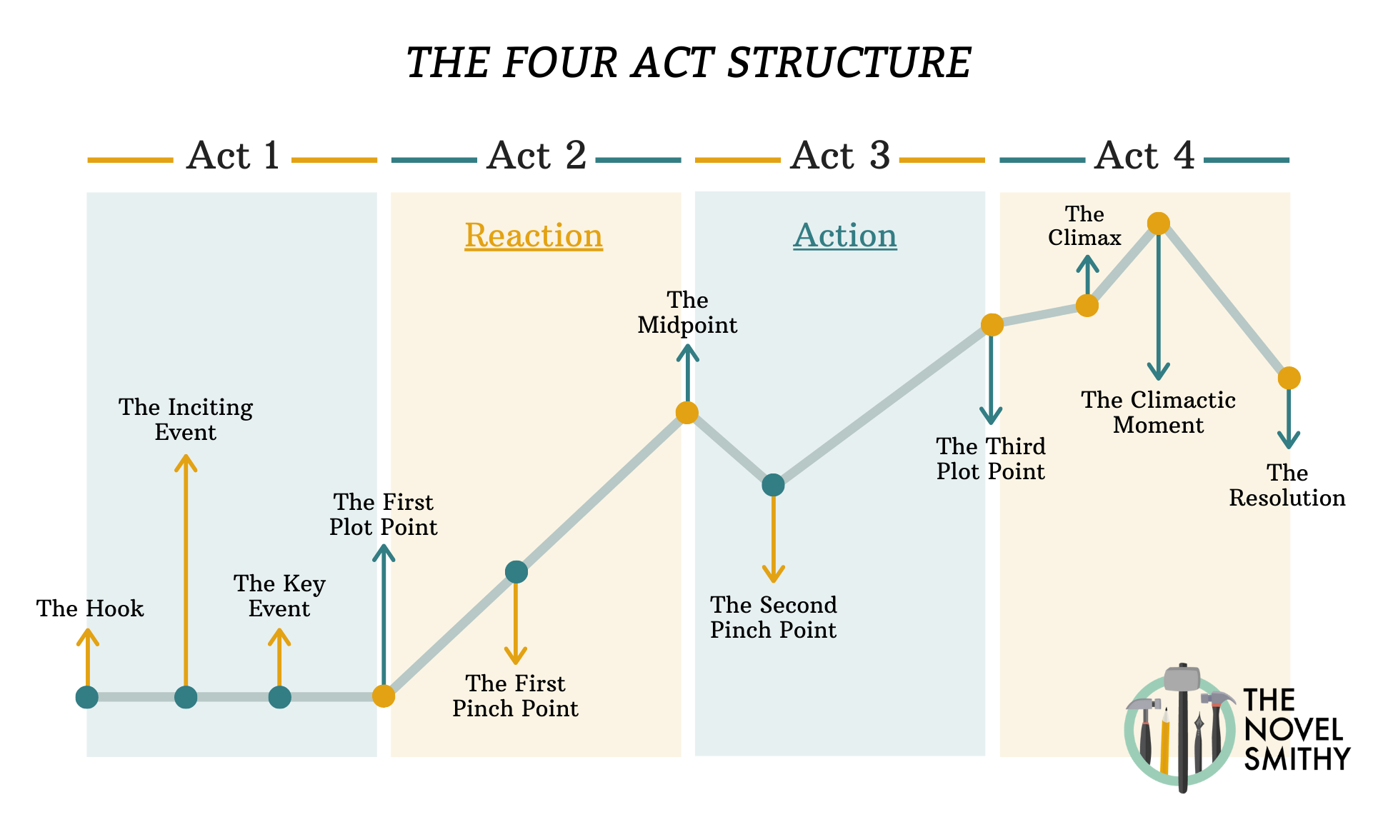 The Four Act Structure Chart